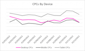 CPCs By Device