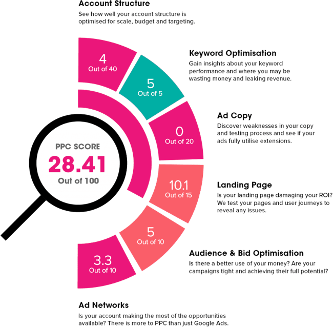 PPC Agency In Manchester  PPC Management - Digital Next