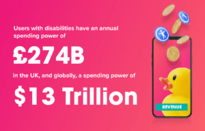 Image explaining the spending power of those with disabilities: users with disabilities have an annual spending power of £247 billion in the UK and globally, a spending power of $13 trillion!